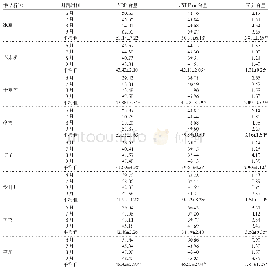 《表2 不同单一牧草NDF与aNDFom含量的测定结果 (乌审旗)》