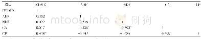 《表2 各测定指标间的相关关系》