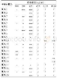 《表1 20种复方中草药对犬源葡萄球菌的最低抑菌浓度 (MIC) 测定结果》