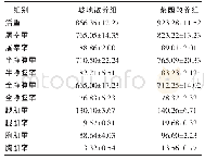 《表3 不同饲养环境瑶山鸡的屠宰性能指标g, 》