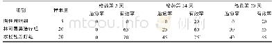 《表2 不同给药处理组各时间点治疗效果比较》