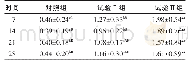 《表2 灌喂石榴汁对SD大鼠粪便中鞣花酸含量的影响》