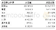 《表5 2017年内蒙古乳品主要进口来源国、进口量及金额》