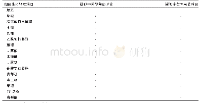 《表1 生化试验结果：犬脓皮病病原菌的分离鉴定及耐药性分析》