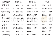 《表5 不同苜蓿品种中性洗涤纤维(NDF)含量》