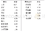 《表1 蛋鸡产蛋期日粮配方及营养水平》