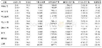 《表4 不同燕麦品种干物质产量与营养总产量》