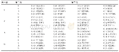 《表1 马的PDK4基因的密码子使用情况》