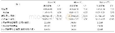 《表2 蒙古羊羔羊组生长性能测定结果统计》