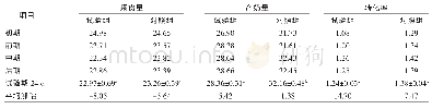 表1 奶牛生产性能提升情况