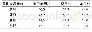 《表2 牧户对各种提高草地产草量措施的认可程度》