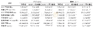 表3 腹腔注射RFRP-3对大鼠自由采食行为的影响