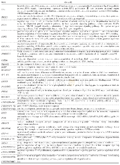 《表3 信号选择筛选基因的GO注释》