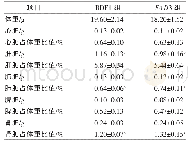 表1 BDF1组与FAD3组小鼠体重及内脏重量统计结果