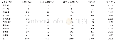 表3 维西县肉羊养殖基本情况