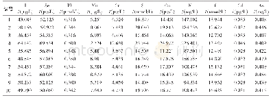 表2 血清中I、Se、Pb、Cr、S等元素的含量