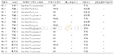 表1 15株乳酸菌16S r DNA鉴定、革兰染色和过氧化氢酶试验结果