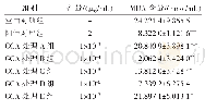 《表4 不同浓度GCA对小鼠腹腔巨噬细胞MDA含量的影响（±S,n=3)》