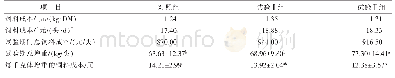 表3 不同试验组肉牛经济效益比较分析