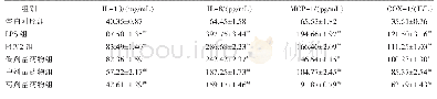 表5 山豆根多糖对PCV2诱导小鼠肺脏炎性因子分泌水平的影响（Mean±SD,n=6)