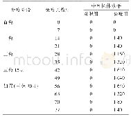 表4 免疫后蛋黄中和抗体水平测定结果