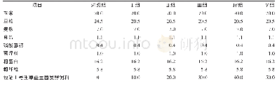 表1 试验组日粮组成：日粮中添加不同比例的牧站1号王草益生菌发酵饲料对黑猪生产性能及养殖效益的影响