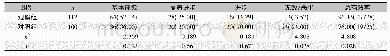 表3 两组病人临床疗效分析 (n, %) Tab.3 Analysis of the clinical efficacy of two groups of patients (n, %)
