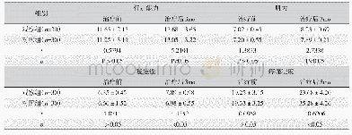 《表1 两组患者治疗前后各项指标变化情况（±s, n)》