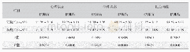 《表2 对比两组患者护理前后生活质量改善情况（±s，分）》