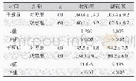 《表3 两组患者血压控制情况比较（±s, mmHg)》