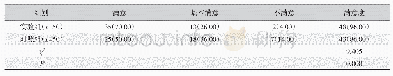 表2 学生对教学满意度情况比较（n,%)