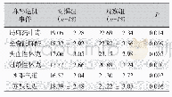 表1 理论考核成绩比较（±s,n)