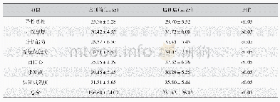 表1 CTDI-CV总分及不同维度结果的前后比较（±s，分）