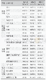 《表1 患者各阶段各领域护理问题数及构成比（n=60,%)》