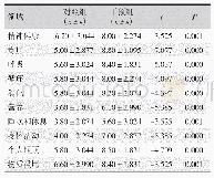 表2 对照组和干预组患者在出院后1个月常见护理问题分析