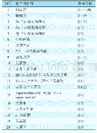 《表1 森登的化学成分：蒙药森登的研究及应用进展》