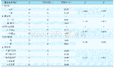 表3 子宫内膜癌组织不同临床病理特征PTEn蛋白阳性检出率比较（n,%)