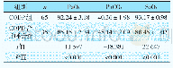 《表1 两组血气指标的比较》