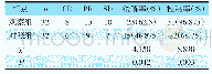 表2 患者疾病缓解率、疾病空置率比较（n,%)