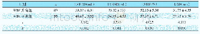 《表2 WBC升高组和WBC正常组心功能指标比较（±s)》