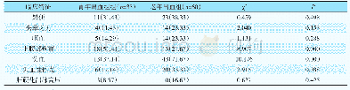 表1 不同年龄段上消化道出血患者临床特征比较（n,%)