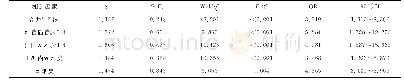 《表2 VAP感染危险因素分析（n=150)》