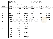 《表2 解释变量的总方差（N=3334)》