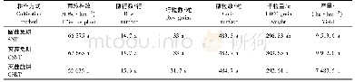 《表2 耕作方式对玉米产量及产量构成因素的影响》