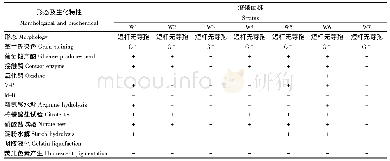 《表2 7株菌溶磷圈形态及生理生化特性》