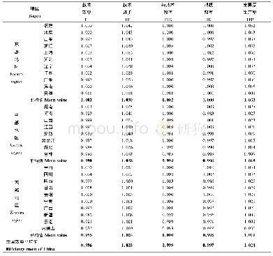 《表2 1990—2016年中国各地区农业全要素生产率Malmquist指数分解结果》
