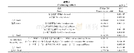 《表2 造纸法再造烟叶打浆过程中主要中性香味物质种类及含量》