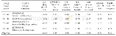 《表5 行列式布局中环境要素变化对小气候和能量变化的影响》