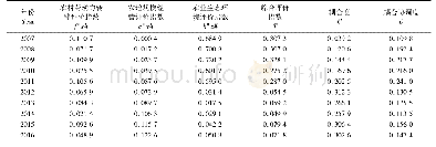 表3 河南省2007—2016年农村劳动力转移、农地规模经营与农业生态环境评价指数、综合评价指数、耦合度及耦合协调度