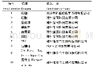 《表3 主要试剂：玉米花粉转化方法的优化及其在玉米转化中的应用》